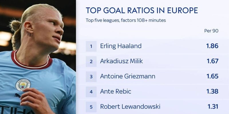 Theo thống kế thì Erling Haaland có thể phá vỡ kỷ lục ghi bàn của Ronaldo